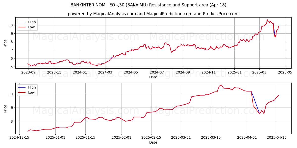  BANKINTER NOM.  EO -,30 (BAKA.MU) Support and Resistance area (18 Apr) 