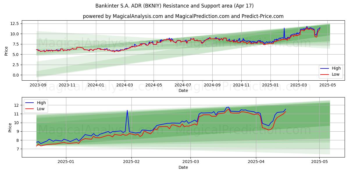  Bankinter S.A. ADR (BKNIY) Support and Resistance area (17 Apr) 