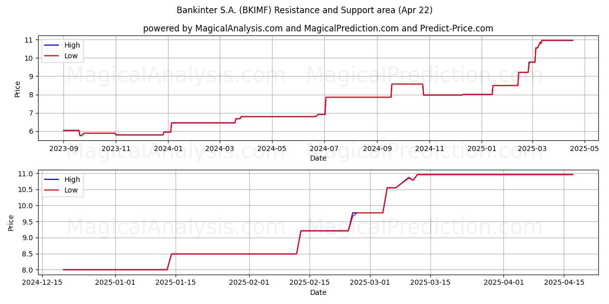  Bankinter S.A. (BKIMF) Support and Resistance area (22 Apr) 
