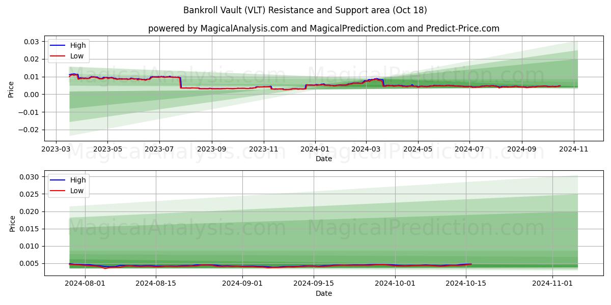  Bankroll Vault (VLT) Support and Resistance area (18 Oct) 