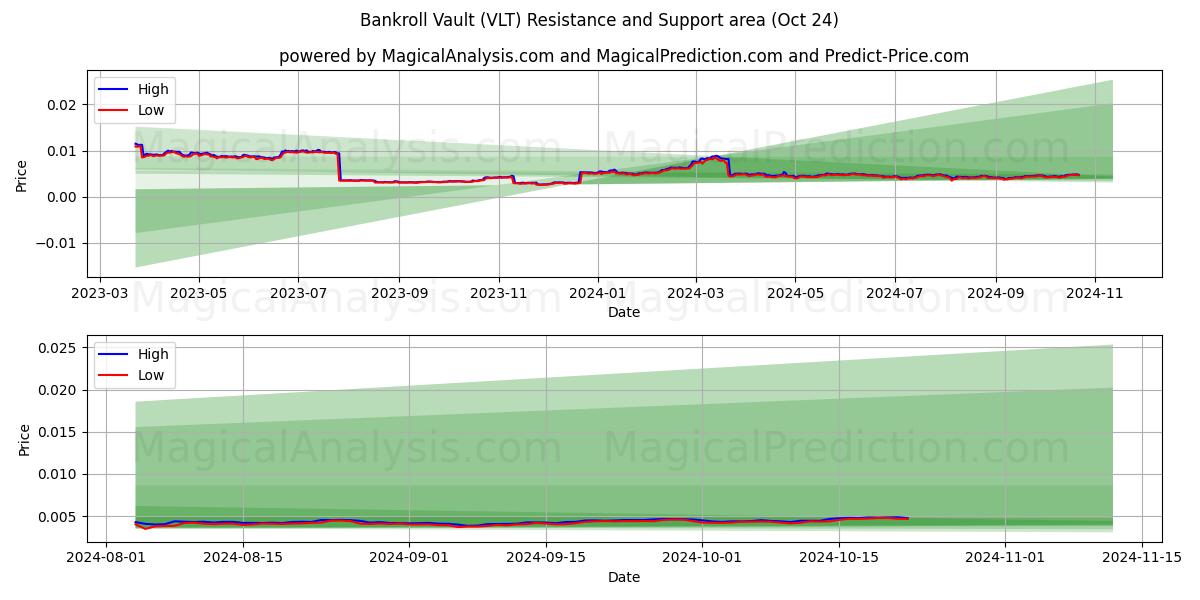  Bankroll Vault (VLT) Support and Resistance area (24 Oct) 