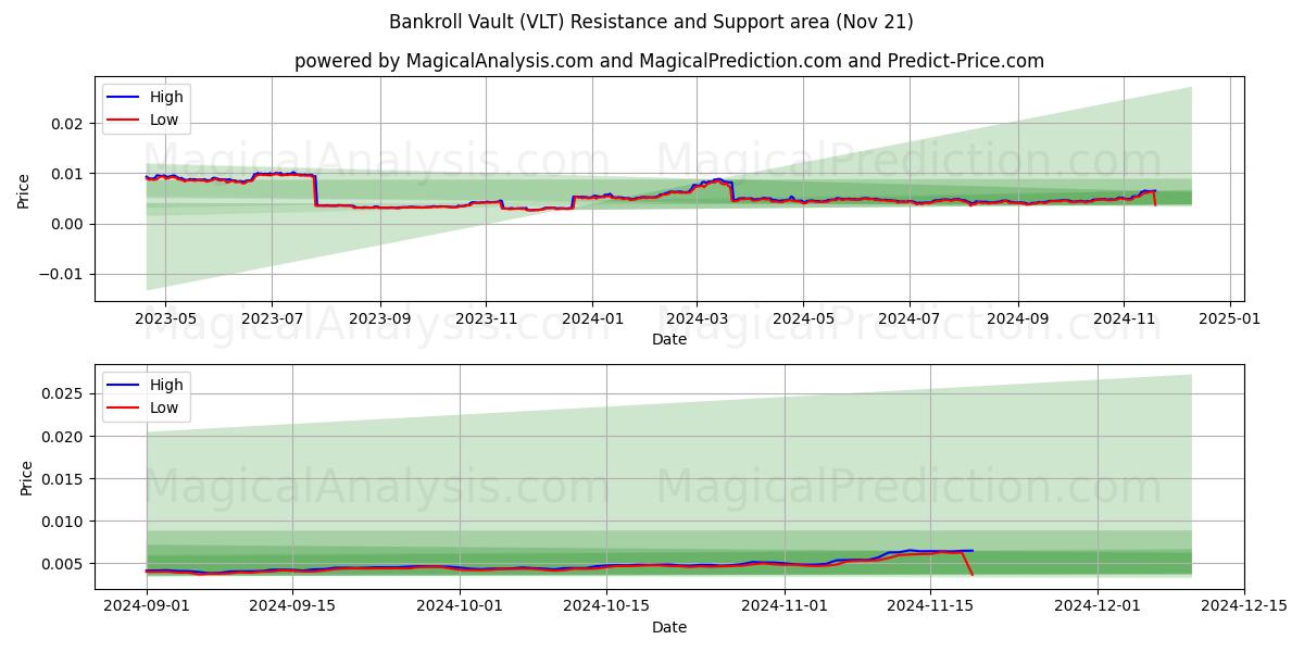  Bankroll Vault (VLT) Support and Resistance area (21 Nov) 