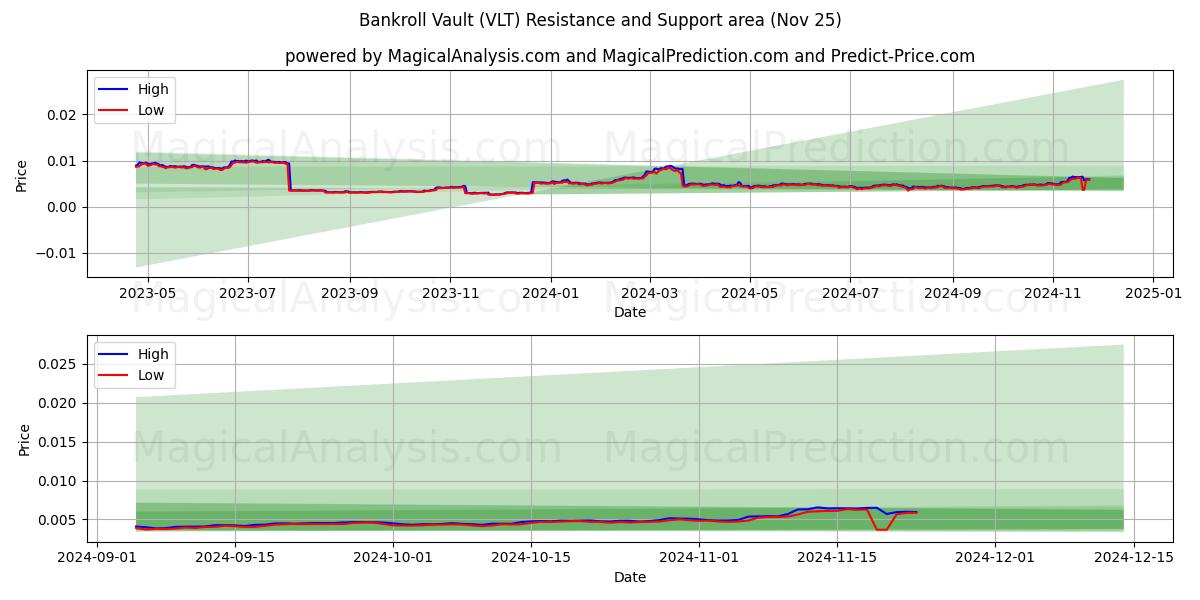  Bankroll Holvi (VLT) Support and Resistance area (22 Nov) 