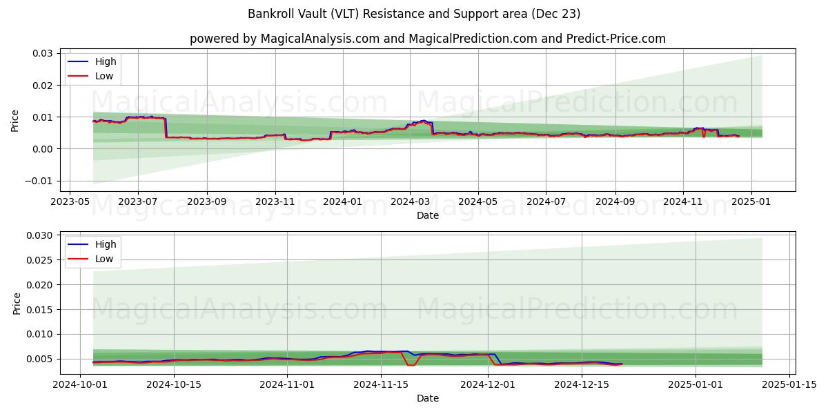  Bankroll Holvi (VLT) Support and Resistance area (23 Dec) 