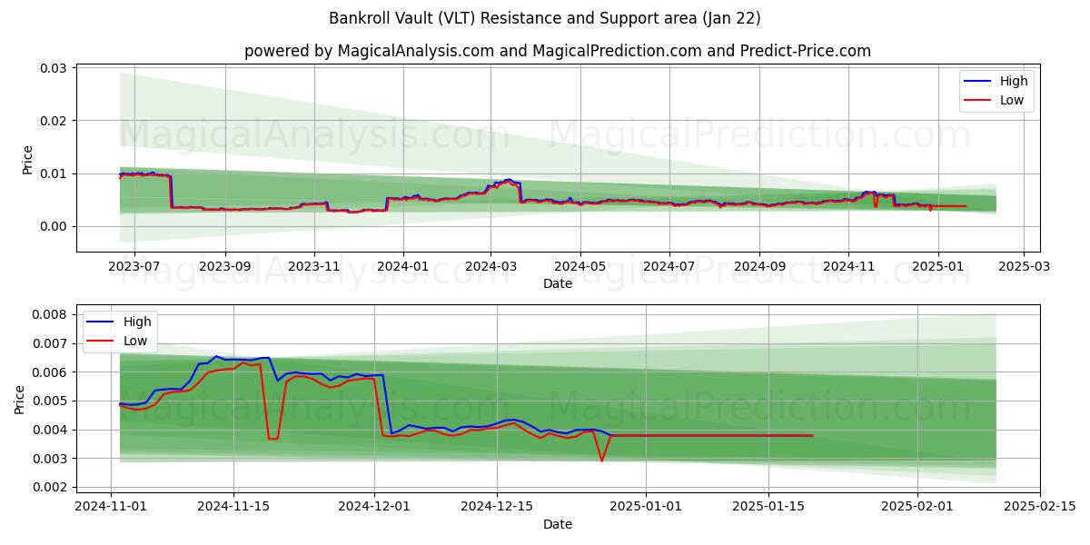  صندوق سرمایه گذاری (VLT) Support and Resistance area (22 Jan) 