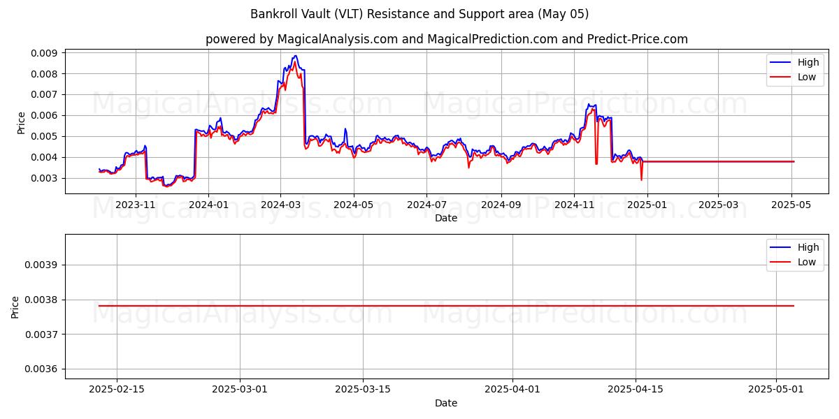  资金库 (VLT) Support and Resistance area (05 May) 