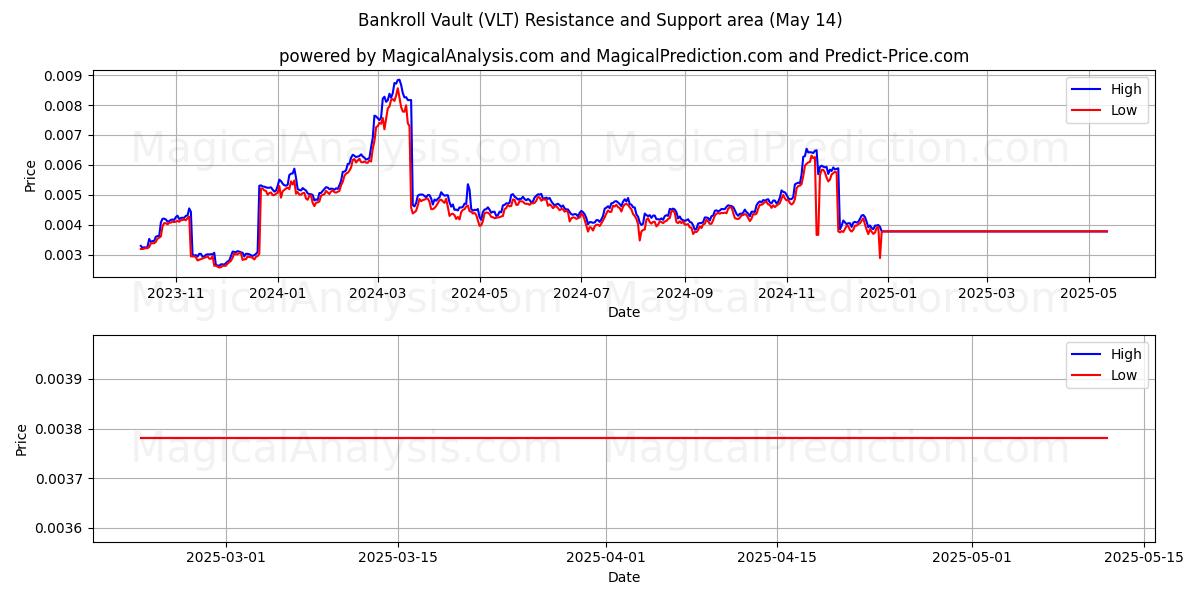  자금 금고 (VLT) Support and Resistance area (14 May) 