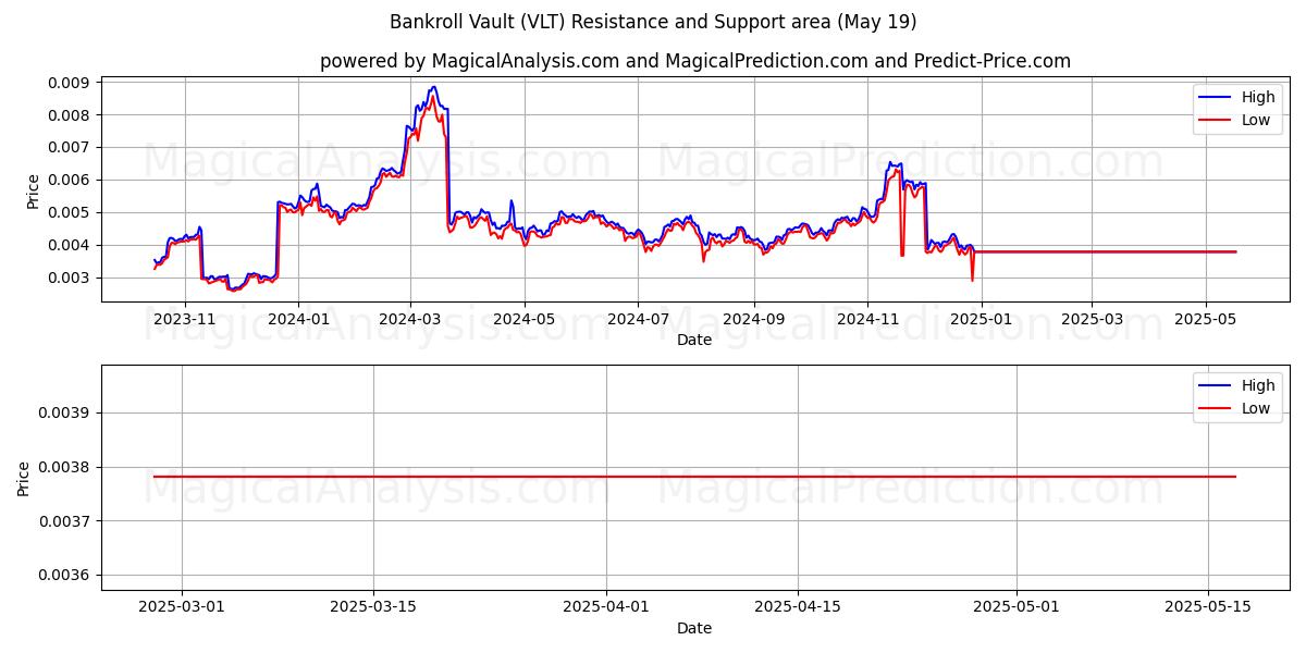  Hazır Para Kasası (VLT) Support and Resistance area (19 May) 