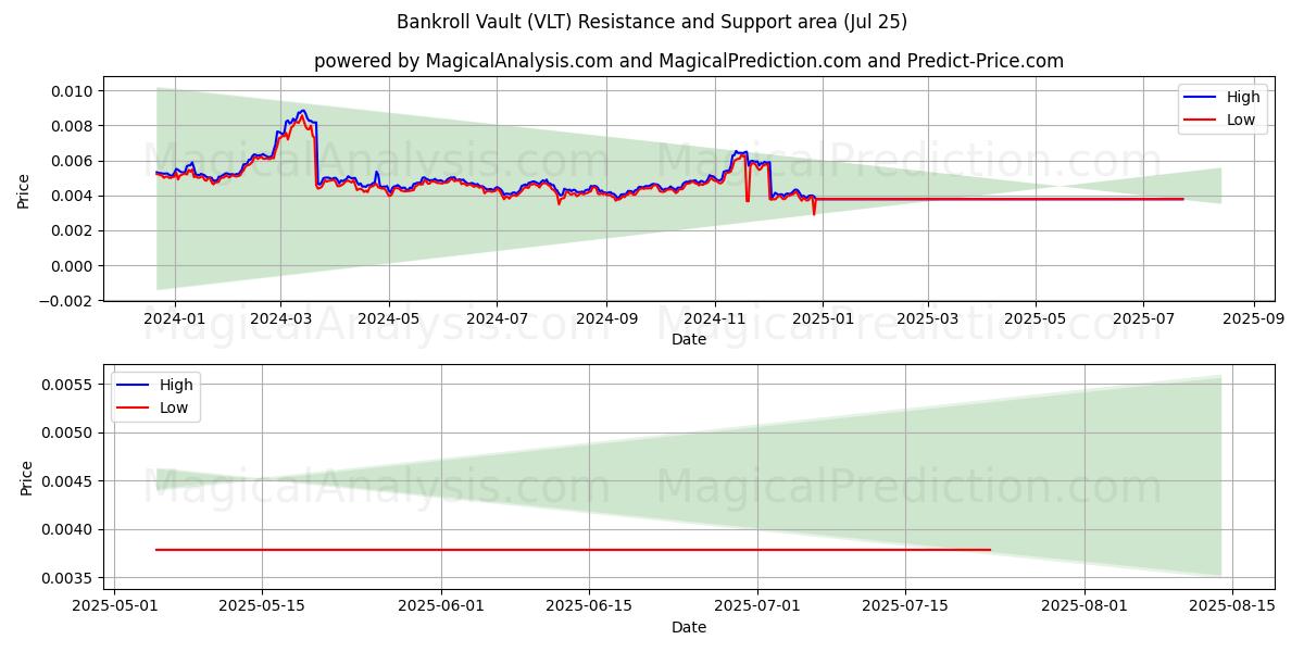  Bankroll Vault (VLT) Support and Resistance area (24 Jul) 