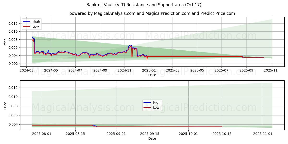 Bankrekeningkluis (VLT) Support and Resistance area (16 Oct) Bankrekeningkluis (VLT) Support and Resistance area (16 Oct)