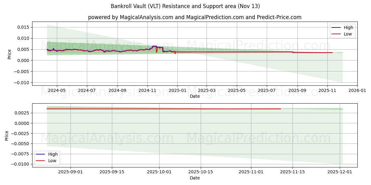  Cofre de banca (VLT) Support and Resistance area (12 Nov) 