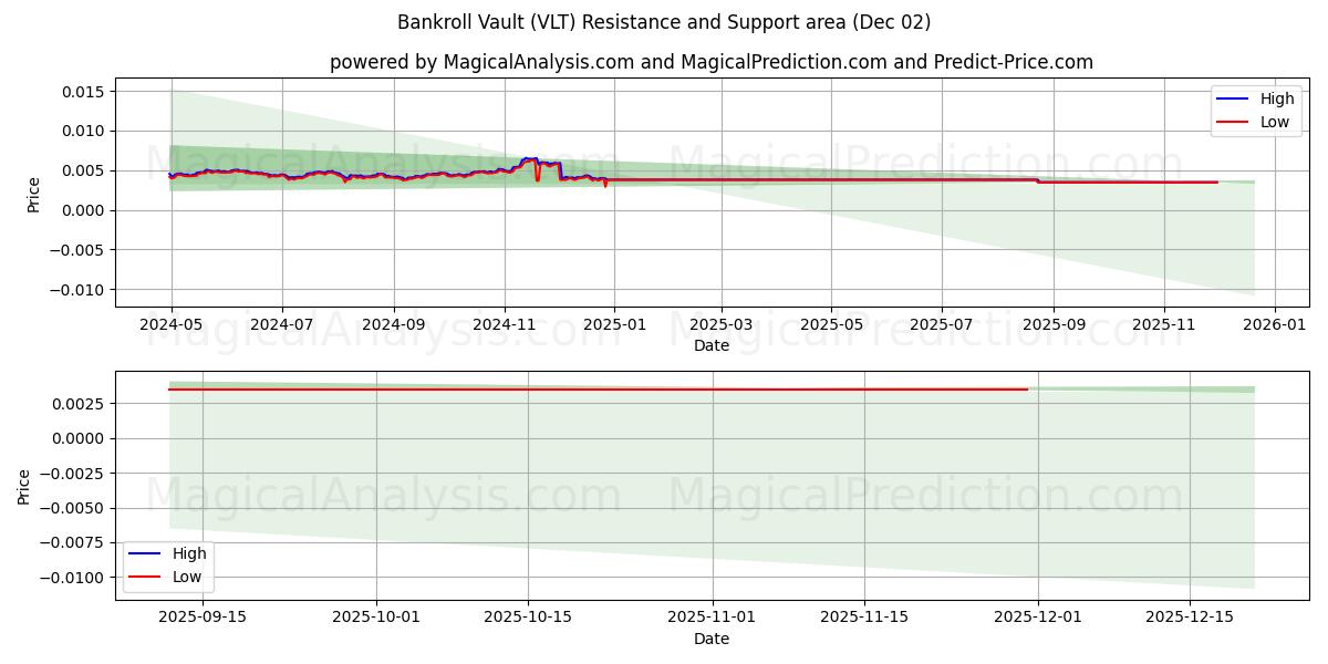  Банкролл-хранилище (VLT) Support and Resistance area (01 Dec) 
