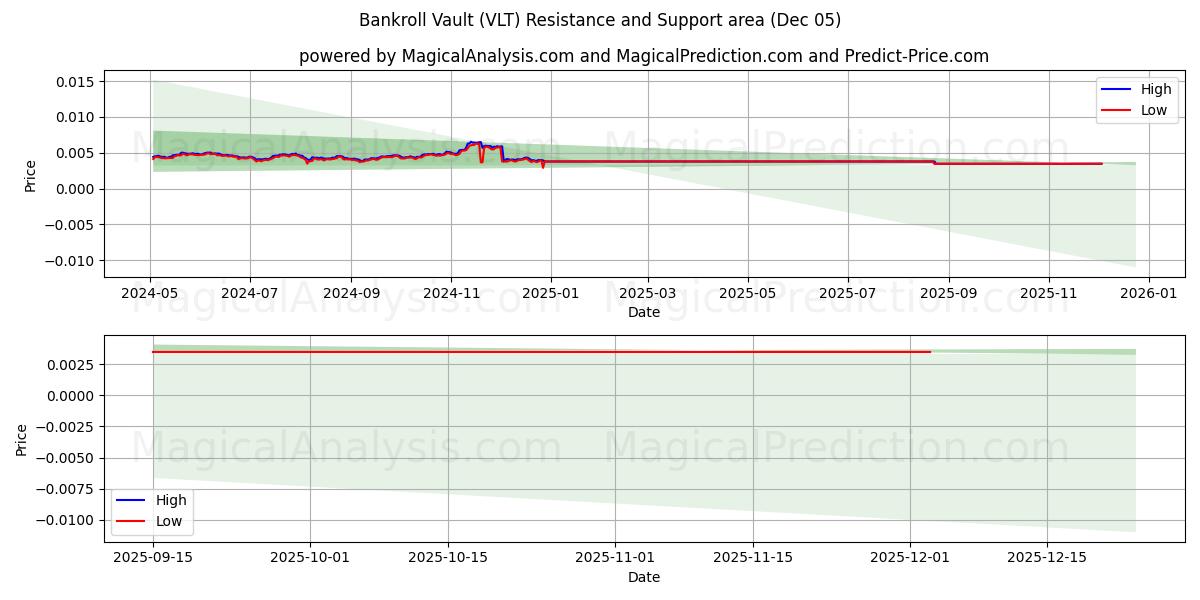  Bankrullevalv (VLT) Support and Resistance area (04 Dec) 