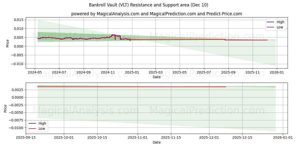  Cofre de banca (VLT) Support and Resistance area (06 Dec) 