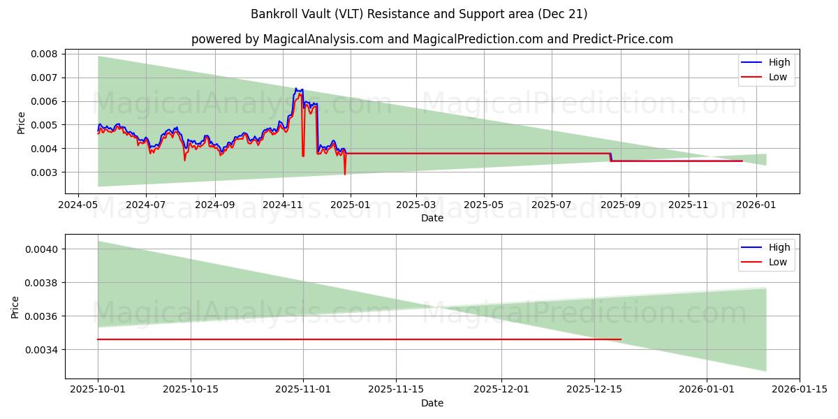  資金保管庫 (VLT) Support and Resistance area (20 Dec) 