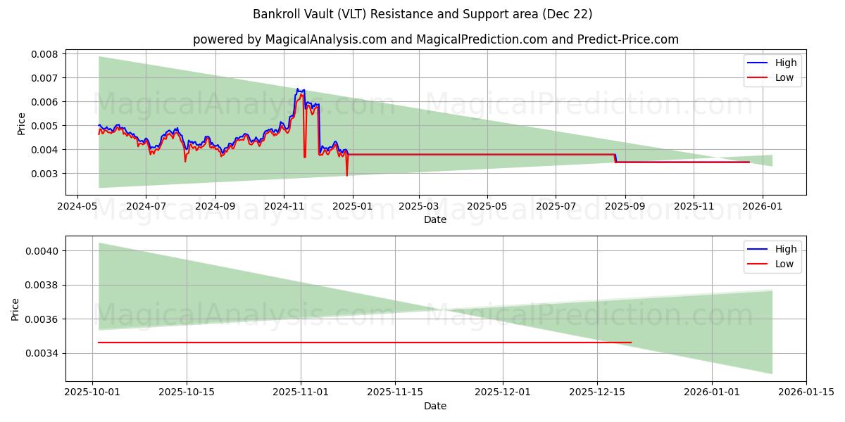  Bankroll Vault (VLT) Support and Resistance area (21 Dec) 