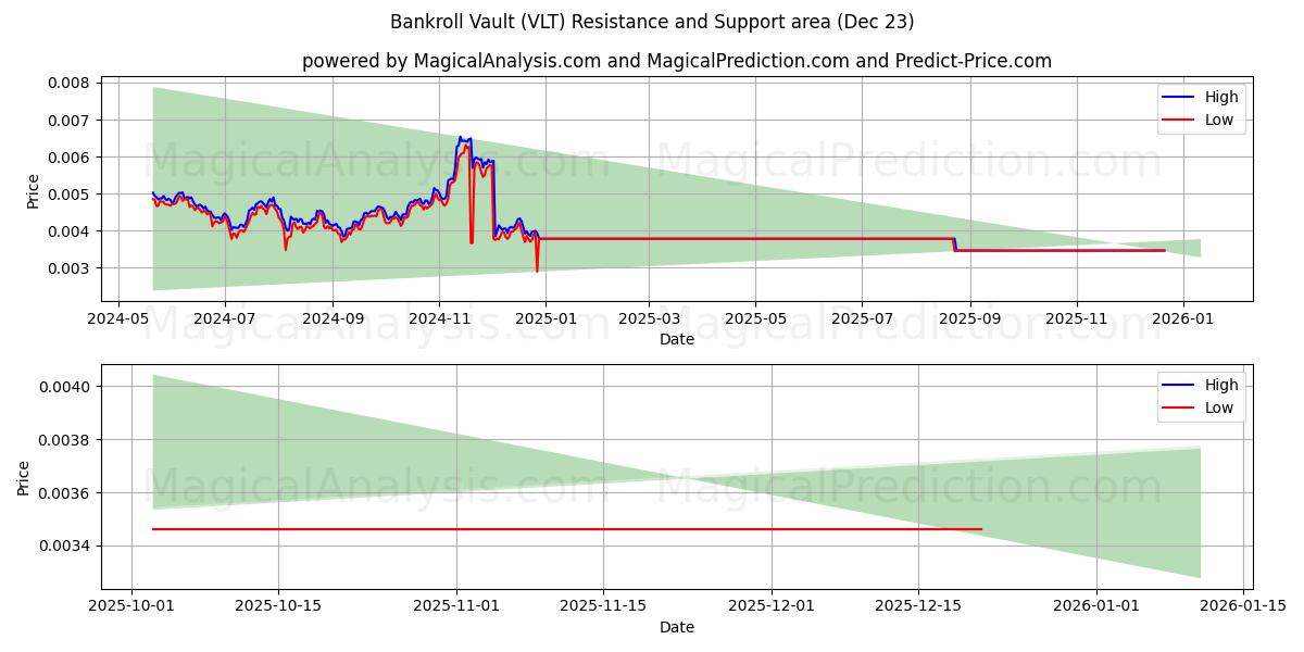  Bóveda de fondos (VLT) Support and Resistance area (22 Dec) 