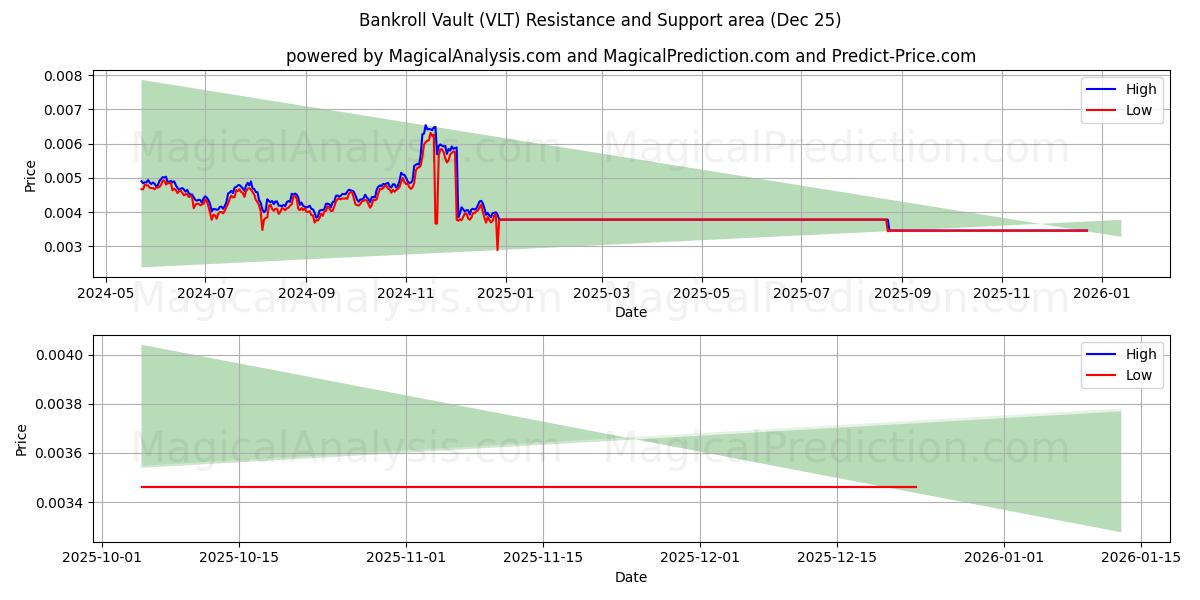  Bankroll Holvi (VLT) Support and Resistance area (23 Dec) 