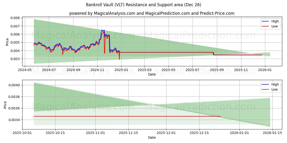  Bankrullevalv (VLT) Support and Resistance area (25 Dec) 