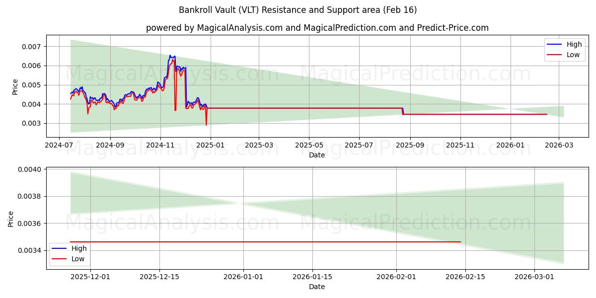  资金库 (VLT) Support and Resistance area (15 Feb) 