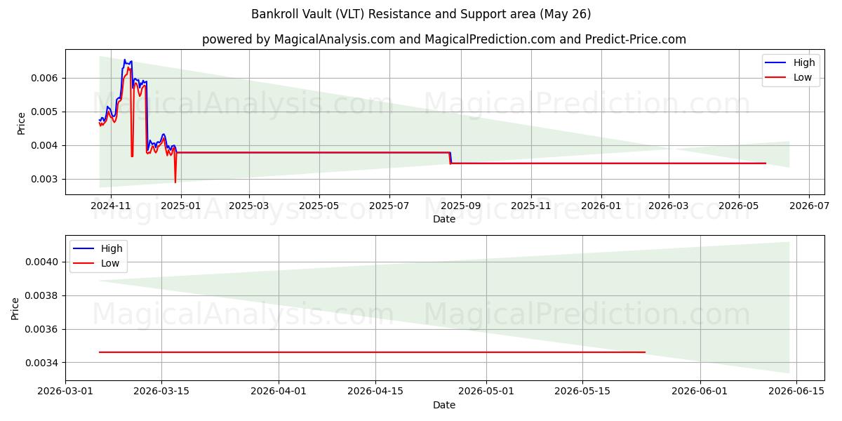  Coffre-fort de fonds (VLT) Support and Resistance area (25 May) 