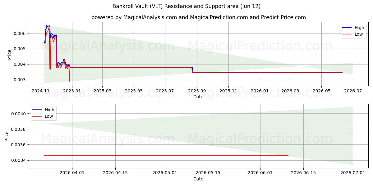  Bankroll Holvi (VLT) Support and Resistance area (09 Jun) 