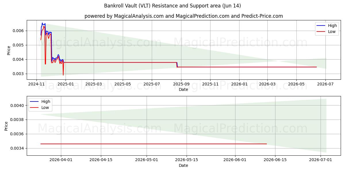  Bankrekeningkluis (VLT) Support and Resistance area (13 Jun) 