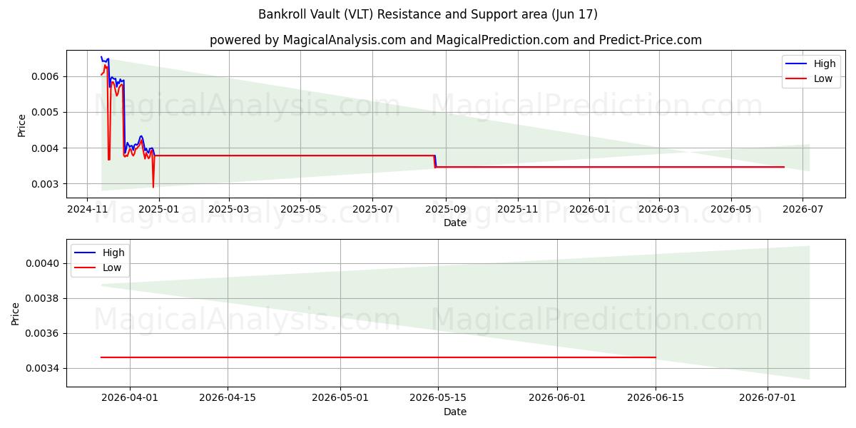  Cofre de banca (VLT) Support and Resistance area (14 Jun) 