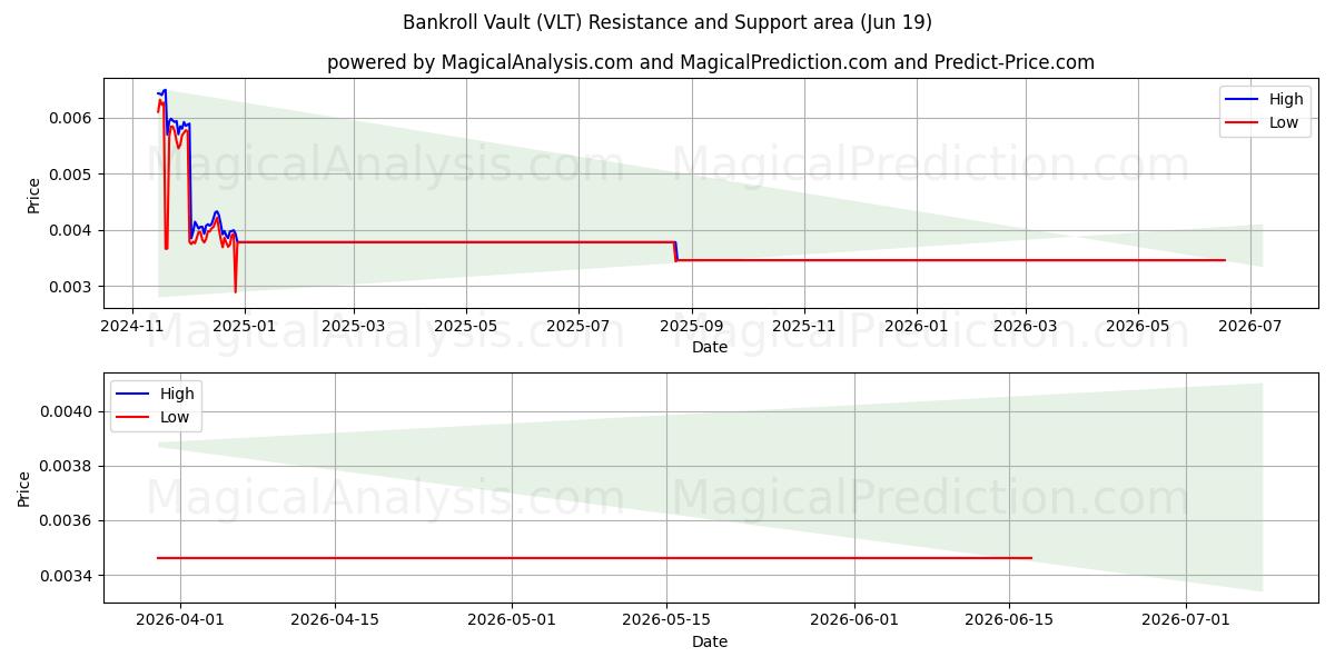  صندوق سرمایه گذاری (VLT) Support and Resistance area (18 Jun) 