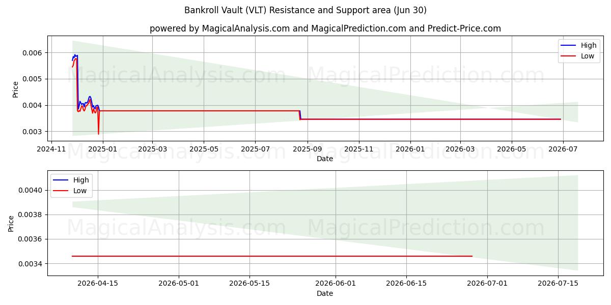  资金库 (VLT) Support and Resistance area (29 Jun) 