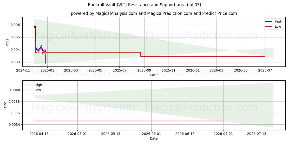  قبو التمويل (VLT) Support and Resistance area (02 Jul) 