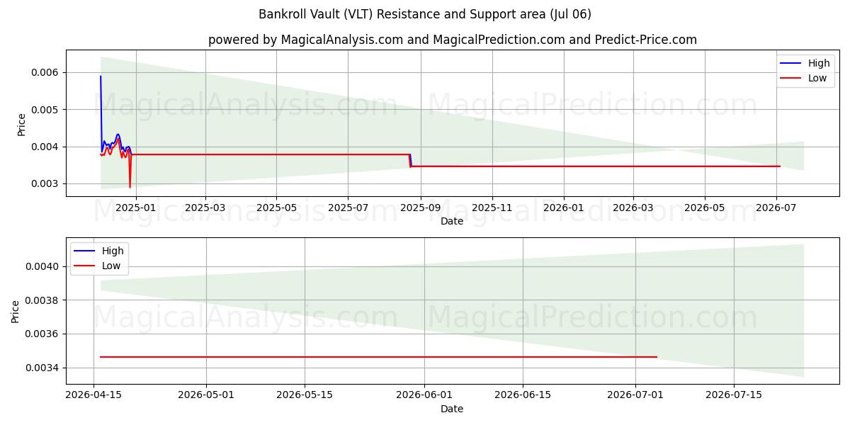  Bankroll Vault (VLT) Support and Resistance area (05 Jul) 