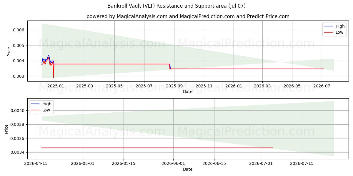  자금 금고 (VLT) Support and Resistance area (06 Jul) 
