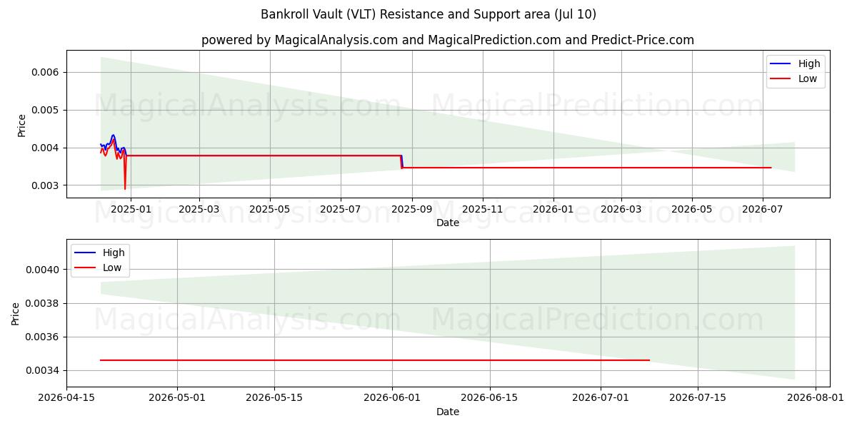  صندوق سرمایه گذاری (VLT) Support and Resistance area (09 Jul) 