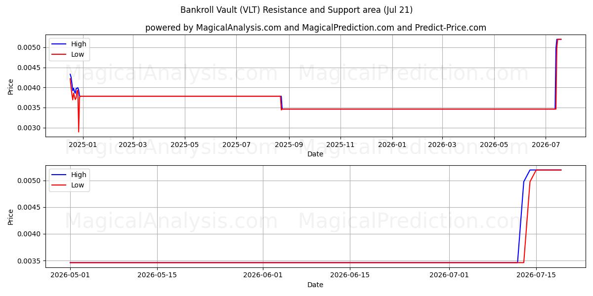  Bankrullevalv (VLT) Support and Resistance area (19 Jul) 