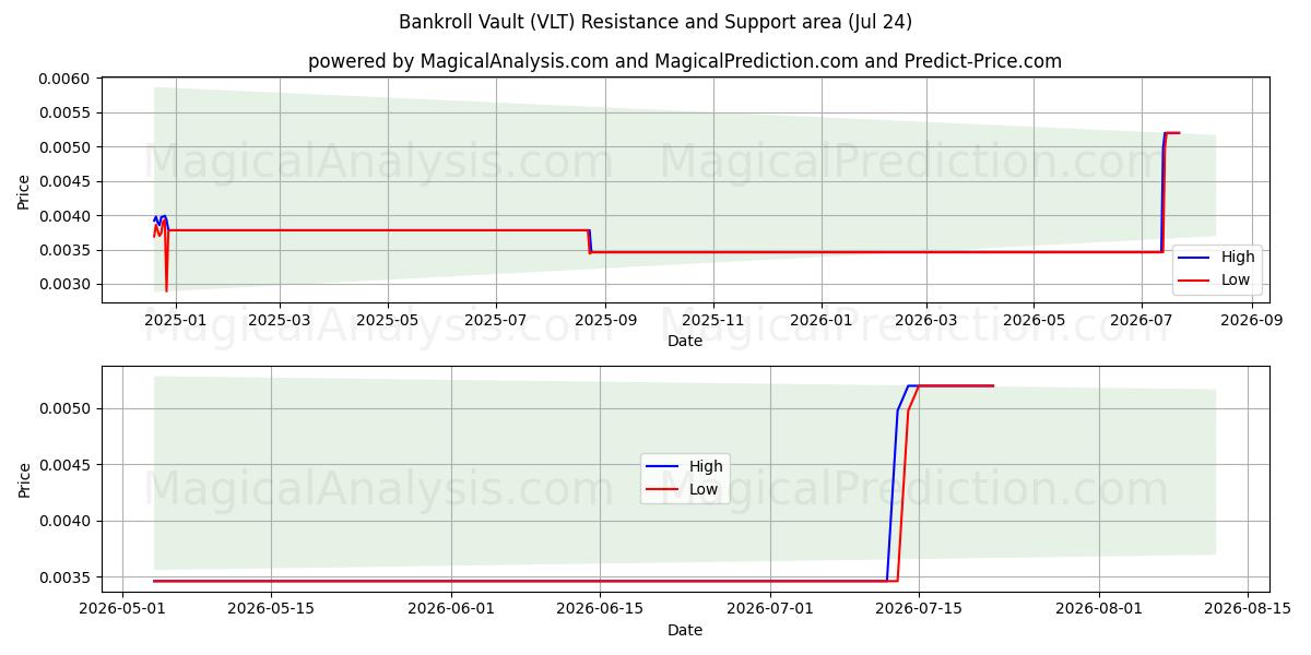  قبو التمويل (VLT) Support and Resistance area (23 Jul) 