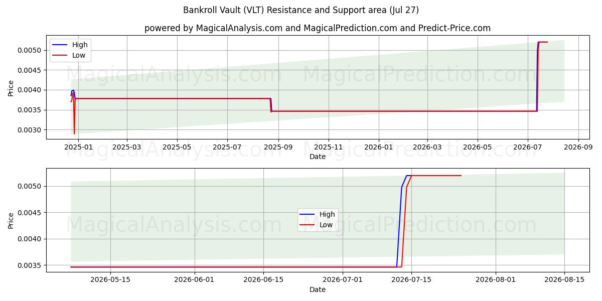  Bankrekeningkluis (VLT) Support and Resistance area (26 Jul) 
