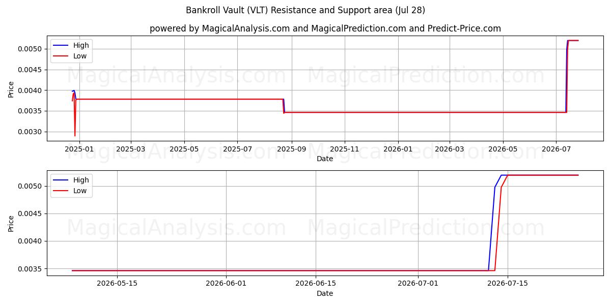  Bankroll Vault (VLT) Support and Resistance area (27 Jul) 