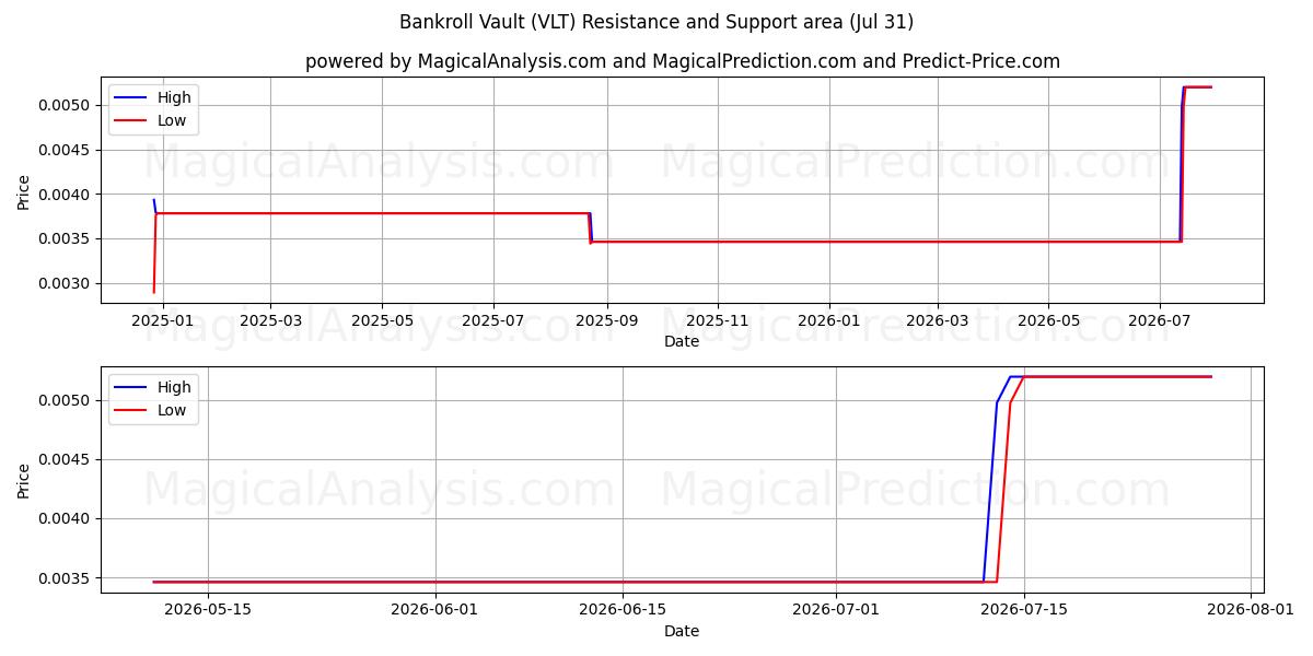  صندوق سرمایه گذاری (VLT) Support and Resistance area (29 Jul) 