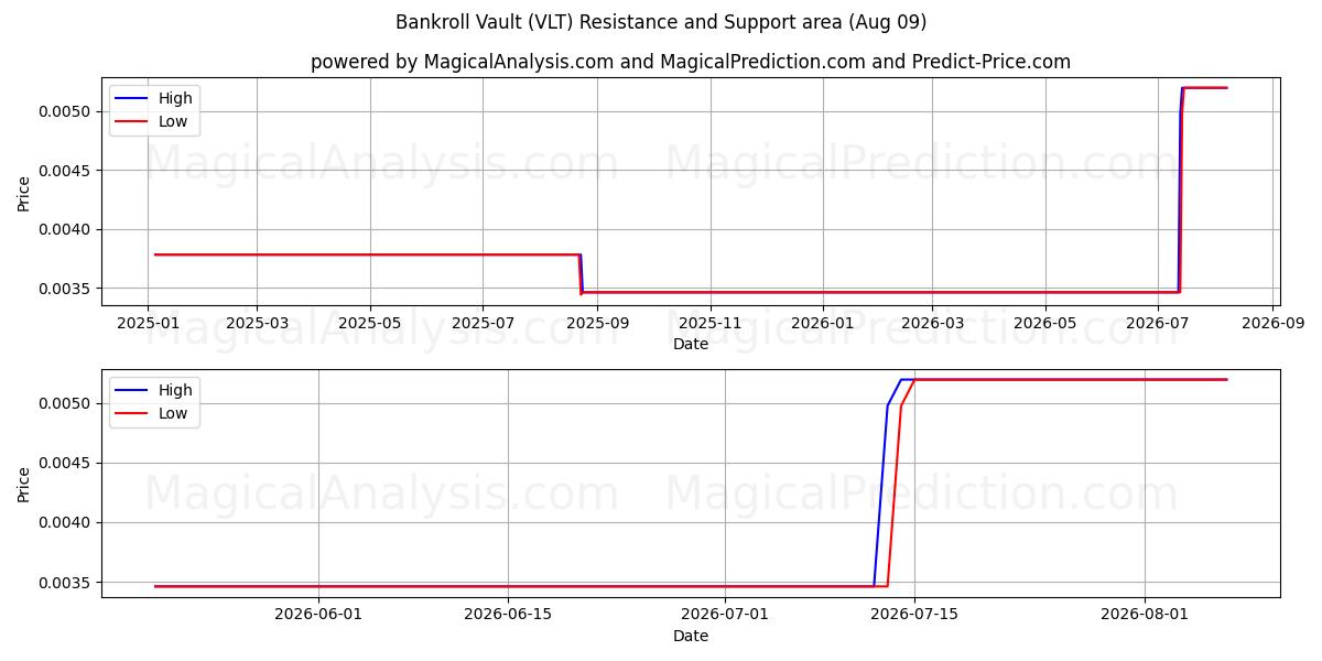  Coffre-fort de fonds (VLT) Support and Resistance area (06 Aug) 