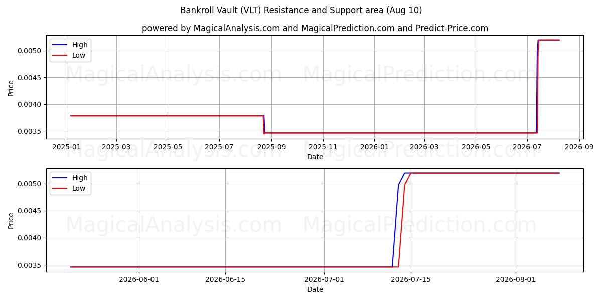  Bankrullevalv (VLT) Support and Resistance area (08 Aug) 