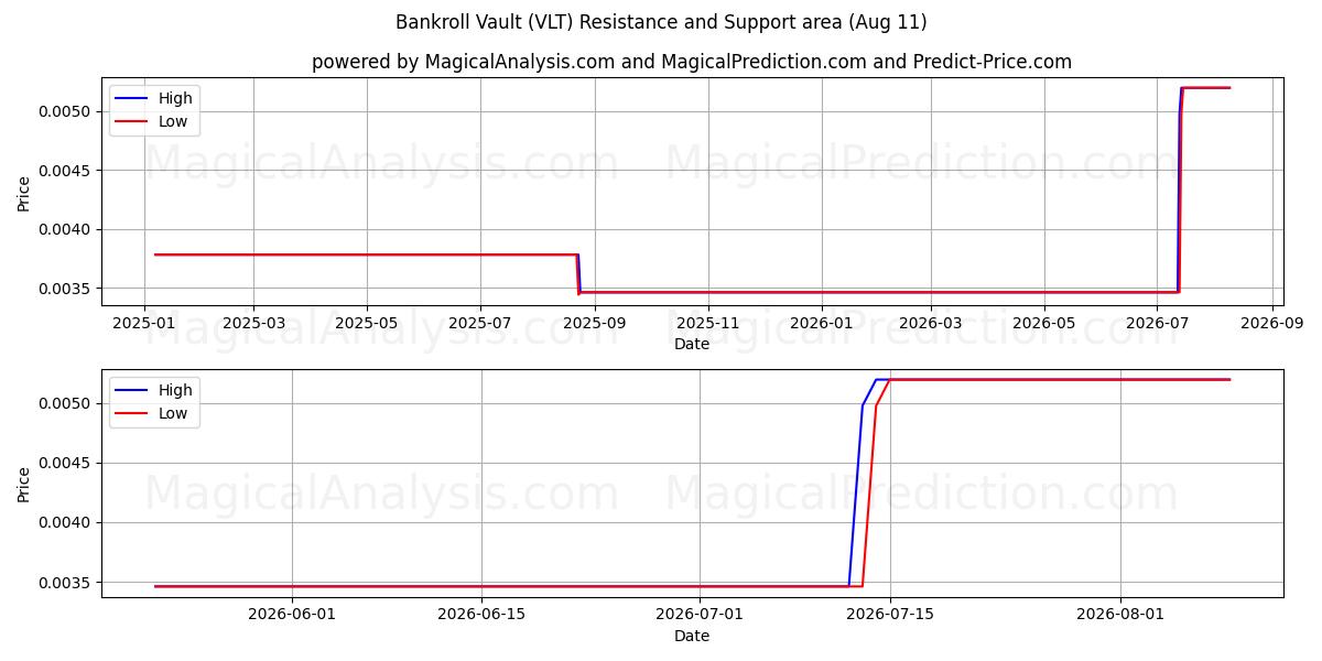  Банкролл-хранилище (VLT) Support and Resistance area (10 Aug) 