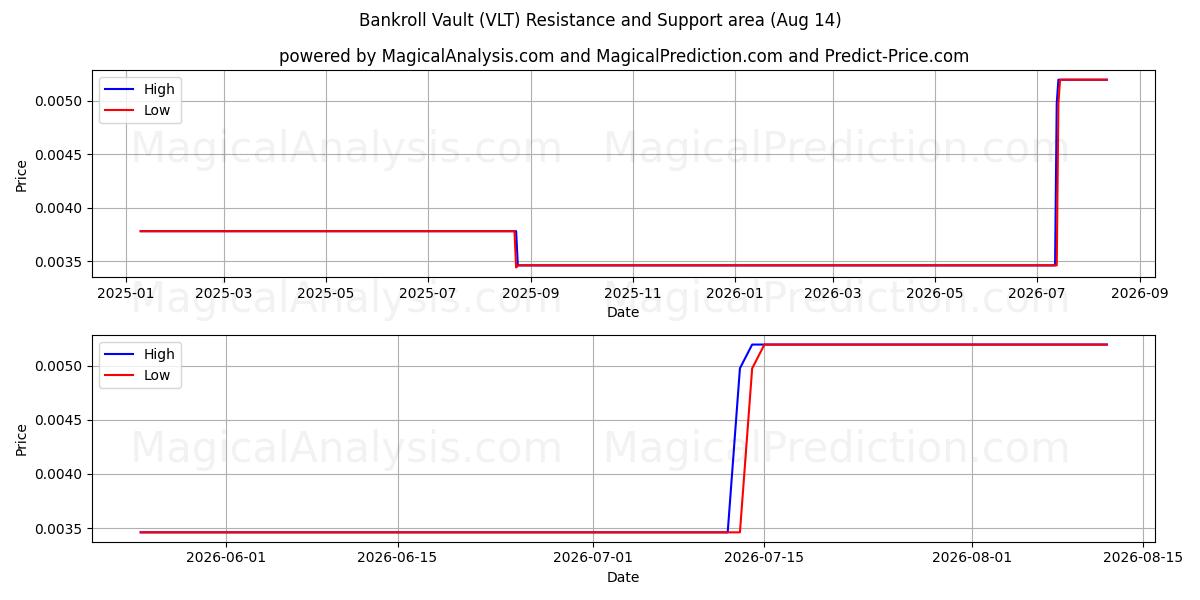  قبو التمويل (VLT) Support and Resistance area (13 Aug) 