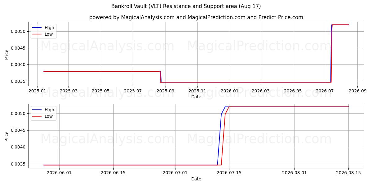  자금 금고 (VLT) Support and Resistance area (15 Aug) 