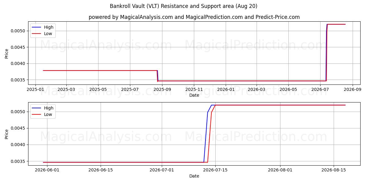  資金保管庫 (VLT) Support and Resistance area (19 Aug) 