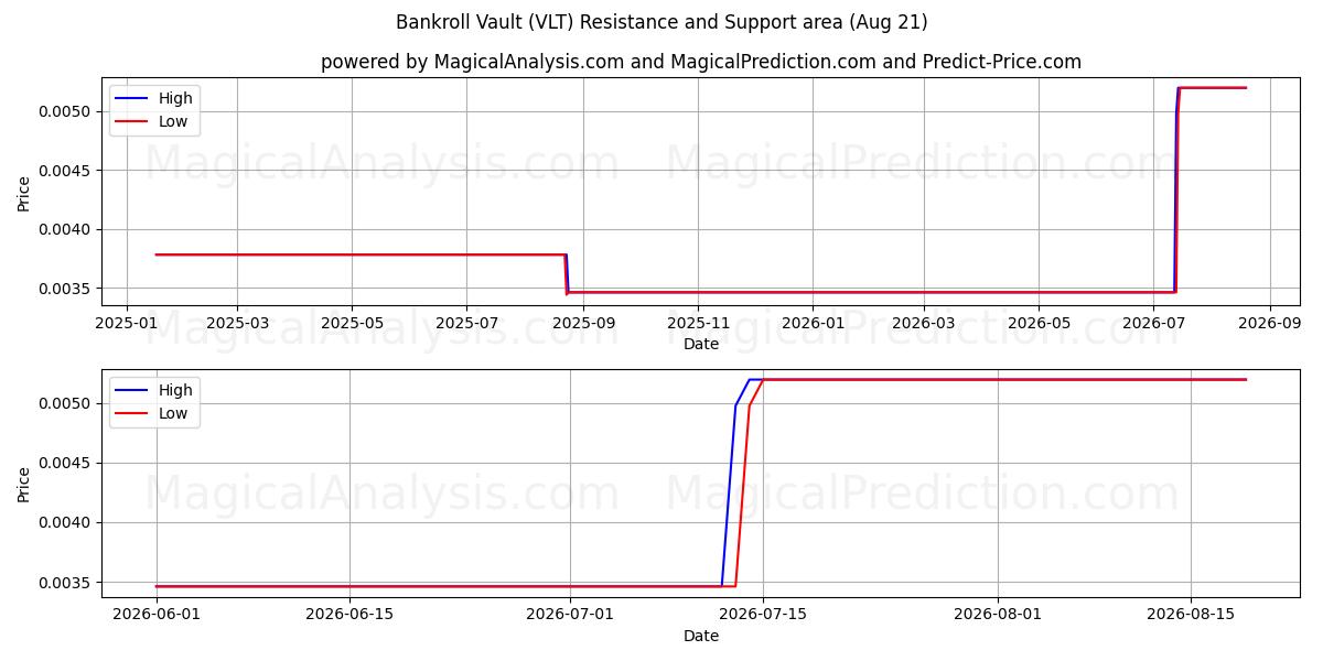  صندوق سرمایه گذاری (VLT) Support and Resistance area (20 Aug) 