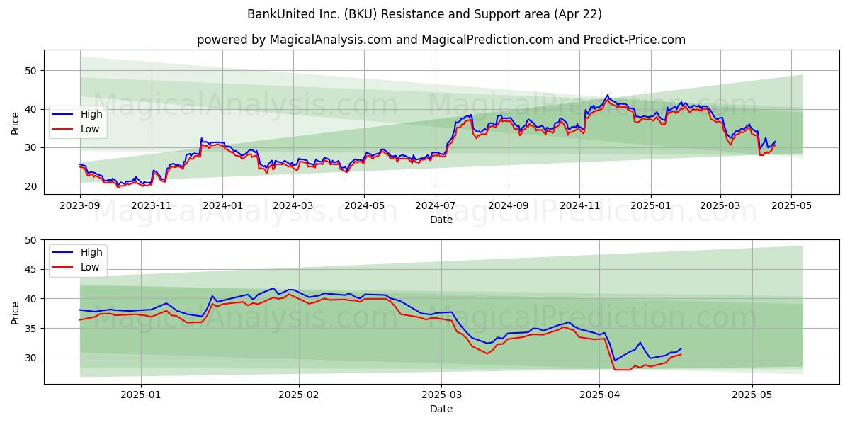  BankUnited Inc. (BKU) Support and Resistance area (22 Apr) 