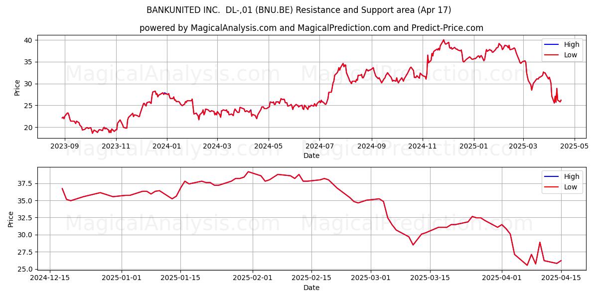  BANKUNITED INC.  DL-,01 (BNU.BE) Support and Resistance area (17 Apr) 