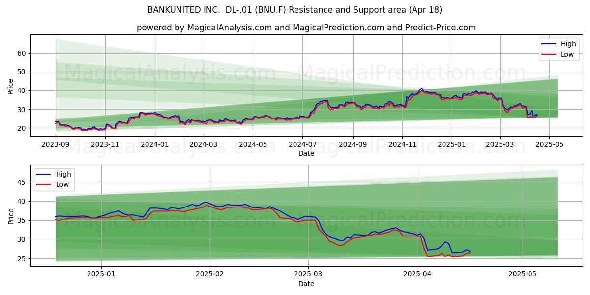  BANKUNITED INC.  DL-,01 (BNU.F) Support and Resistance area (18 Apr) 