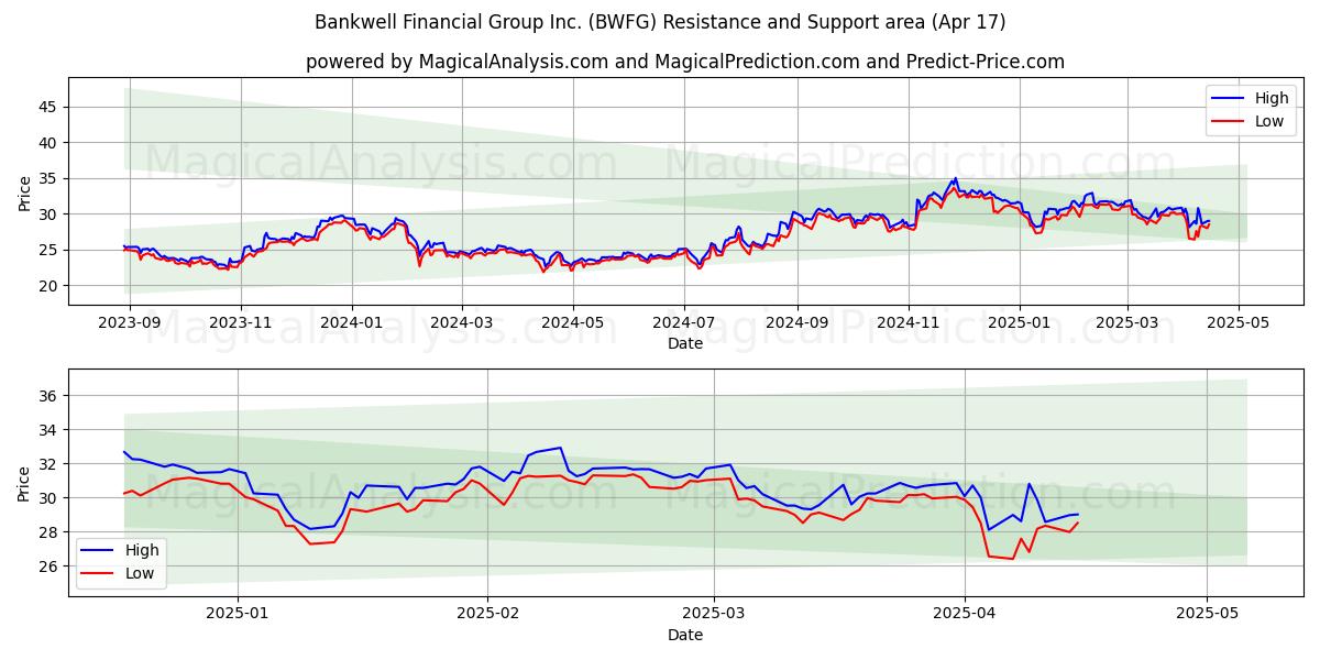  Bankwell Financial Group Inc. (BWFG) Support and Resistance area (17 Apr) 